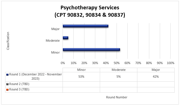 art Title: Psychotherapy Services (CPT 90832, 90834 & 90837)

Round 1 (December 2022- November 2023) Minor (53%) Moderate (5%) Major (42%)
