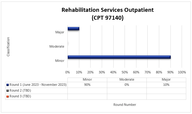 art Title: Rehabilitation Services Outpatient (CPT 97140)Chart details: (June 2023-November 2023)