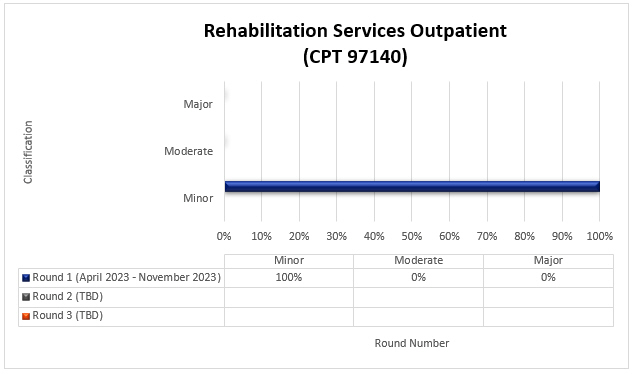 art Title: Rehabilitation Services Outpatient (CPT 97140)Chart details: (April 2023-November 2023)