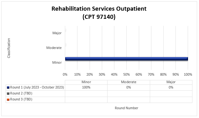art Title: Rehabilitation Services Outpatient (CPT 97140)
Round 1 (July 2023-October 2023) Minor (100%) Moderate (0%) Major (0%)
