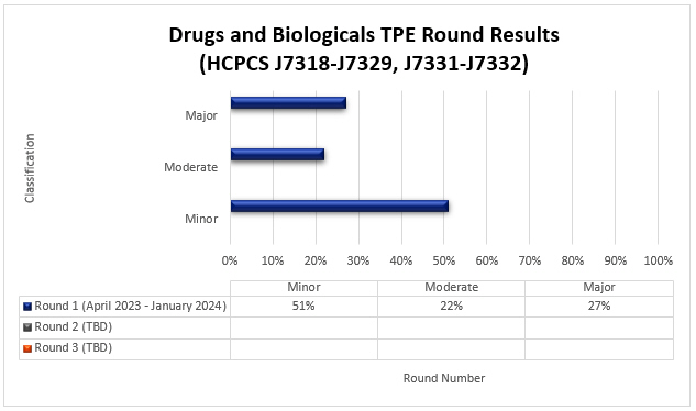 art Title: Drugs and Biologicals TPE Round Results (HCPCS J7318-J7329, J7331-J7332)Round 1 (April 2023-January 2024) Minor (51%) Moderate (22%) Major (27%)