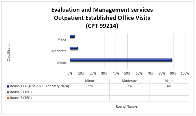 art Title: Evaluation and Management services Outpatient Established Office Visits (CPT 99214)Round 1 (August 2023-February 2024) Minor (89%) Moderate (7%) Major (4%)