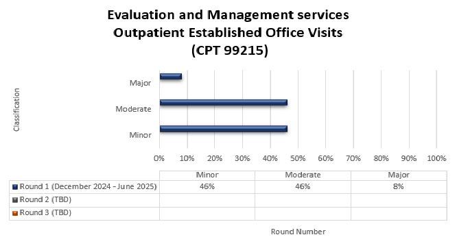 art Title -  Evaluation and Management services - Outpatient Established Office Visits Chart Details (December 2024 - June 2025) Minor (46%) Moderate (46%) Major (8%)
