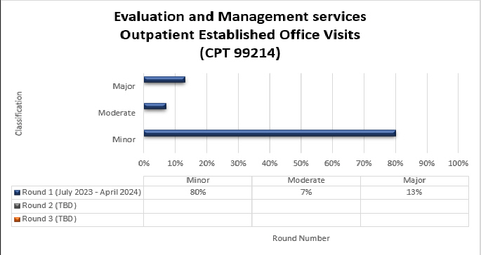 art Title -  Evaluation and Management services - Outpatient Established Office Visits Chart Details (July 2023 - April 2024) Minor (80%) Moderate (7%) Major (13%)