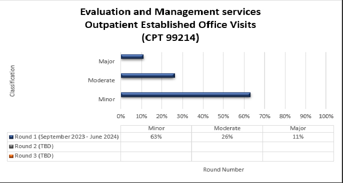 art Title -  Evaluation and Management services - Outpatient Established Office Visits Chart Details (September 2023 - June 2024) Minor (63%) Moderate (26%) Major (11%)