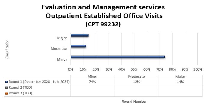 art Title -  Evaluation and Management services - Outpatient Established Office Visits 99232 Chart Details (December 2023 - July 2024) Minor (74%) Moderate (12%) Major (14%)