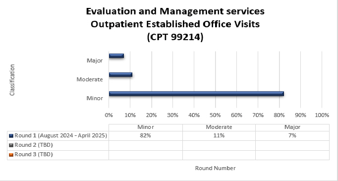 art Title -  Evaluation and Management services - Outpatient Established Office Visits Chart Details (August 2024 - April 2025) Minor (82%) Moderate (11%) Major (7%)