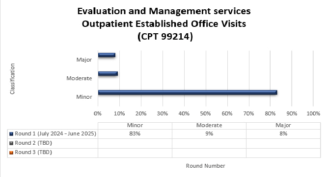 art Title -  Evaluation and Management services - Outpatient Established Office Visits Chart Details (July 2024 - June 2025) Minor (83%) Moderate (9%) Major (8%)
