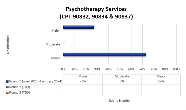 art Title: Psychotherapy Services (CPT 90832, 90834 & 90837)Round 1 (June 2023-February 2024) Minor (73%) Moderate (0%) Major (27%)