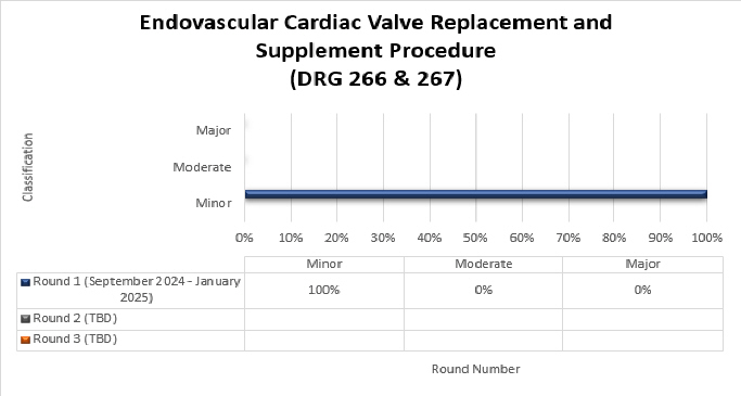 dovascular Cardiac Valve Replacement and Supplement Procedures

(DRG 266 & 267) 

Round Results

Rounds 1: September 2024 - January 2025

Minor 100% Moderate 0% Major 0%