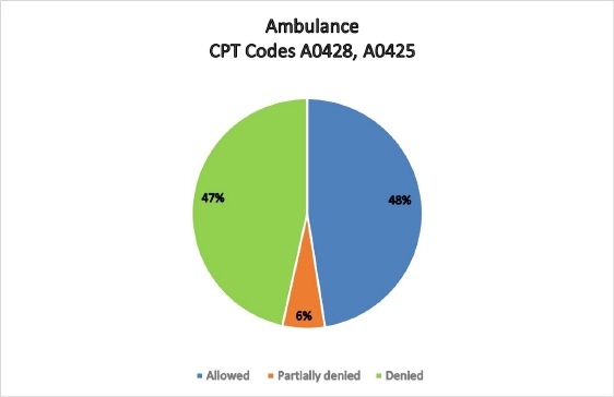 Ambulance CPT Codes A0428, A0425  Description automatically generated