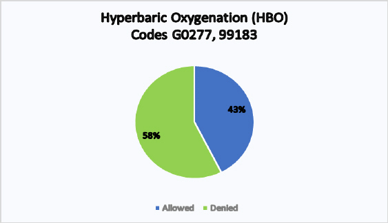 Hyperbaric Oxygenation (HBO) Codes G0277, 99183