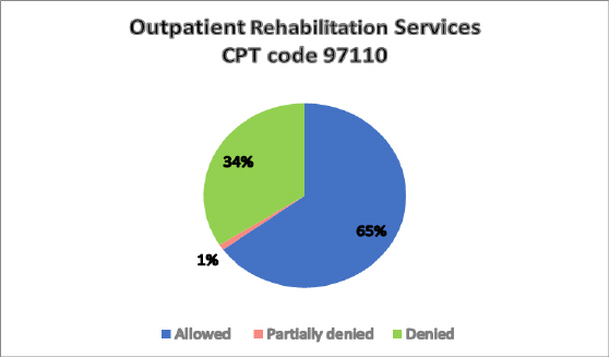 Outpatient Rehabilitation Services CPT Code 97110
