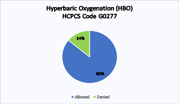 Hyperbaric Oxygenation (HBO) HCPCS Code G0277