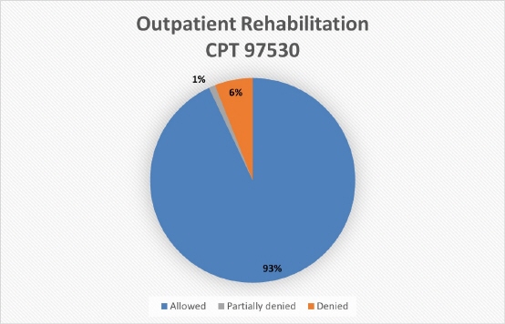 Outpatient Rehabilitation CPT 97530  Description automatically generated