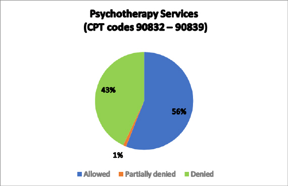 Psychotherapy Services (CPT codes 90832-90839)