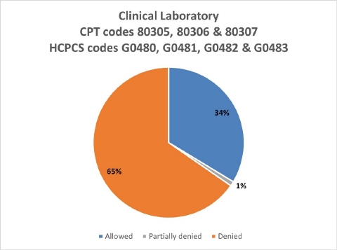 Clinical Laboratory CPT codes 80305, 80306 & 80307 HCPCS codes G0480, G0481, G0482 & G0483  Description automatically generated