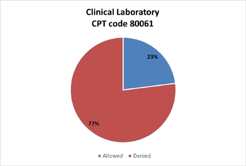 Clinical Laboratory CPT code 80061  Description automatically generated