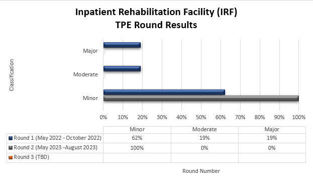 IRF TPE round results
