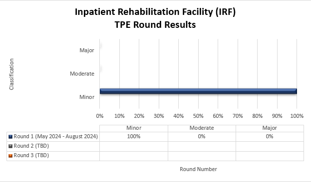 IRF TPE round results