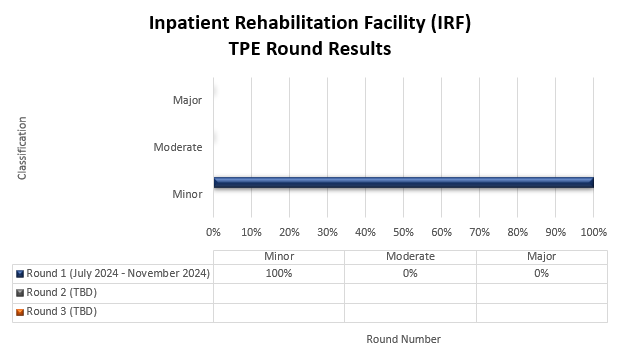 IRF TPE round results