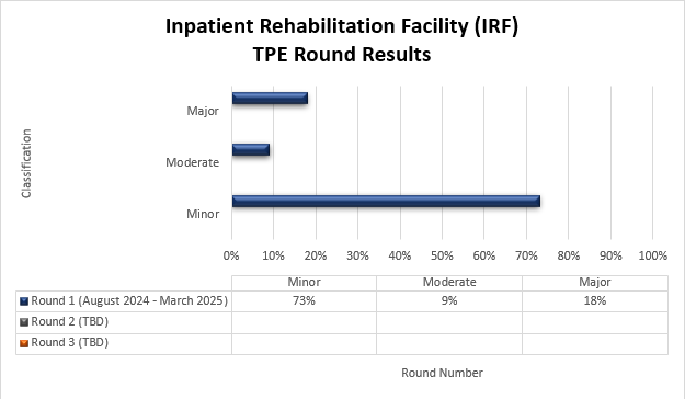 IRF TPE round results
