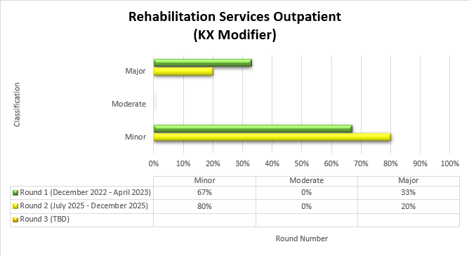 Título del gráfico: Servicios de rehabilitación ambulatoria (Modificador KX) Ronda 1 Diciembre 2022-Abril 2023 Leve (67%) Moderado (0%) Grave (33%) Ronda 2 Julio 2025-Diciembre 2025 Leve (80%) Moderado (0%) Grave (20%) Ronda 3 (Fecha) Leve (%) Moderado (%) Grave (%)