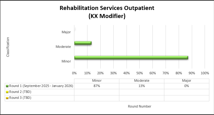Título del gráfico: Servicios de rehabilitación para pacientes ambulatorios (modificador KX), ronda 1 (septiembre de 2026 a enero de 2026), leve (87 %), moderada (13 %), grave (0 %).