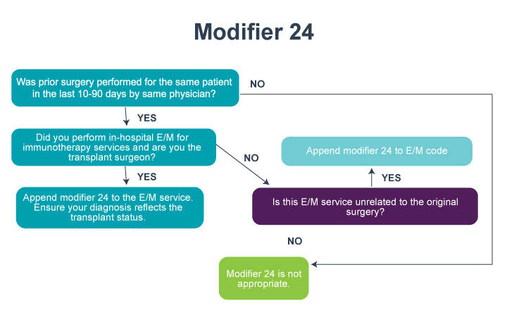 Modifier 24 flowchart