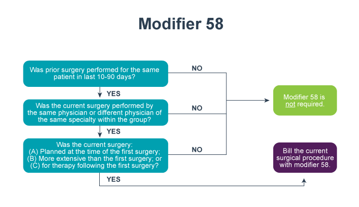 Modifier 58 flowchart