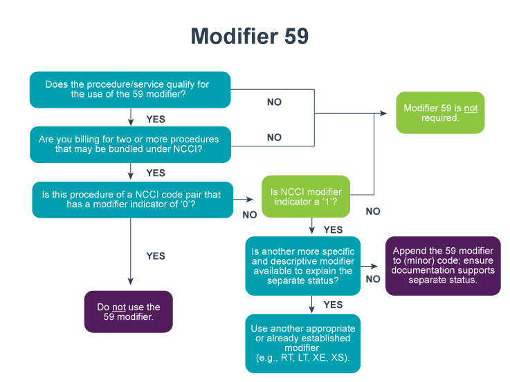 Modifier 59 flowcart