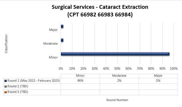 Surgical Services: Cataract Extraction TPE Round 1 Results (CPT 66982-66984)