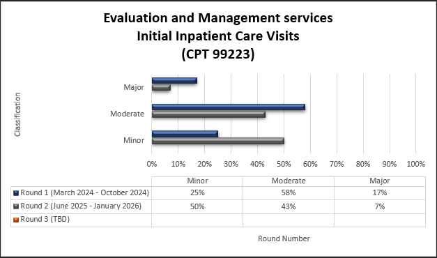 Título del gráfico: Servicios de evaluación y gestión Visitas iniciales al consultorio para pacientes hospitalizados (CPT 99223) Ronda 1 (marzo de 2024 a octubre de 2024) Leve (25 %) Moderado (58 %) Mayor (17 %) Ronda 2 (junio de 2025 a enero de 2026) Leve (50 %) Moderado (43 %) Mayor (7 %)