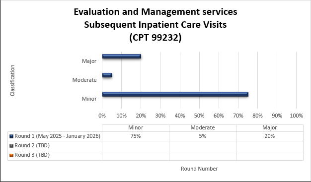 Título del gráfico: Servicios de evaluación y gestión Visitas al consultorio para pacientes hospitalizados (CPT 99232) Ronda 1 (mayo de 2025 a enero de 2026) Menor (75 %) Moderada (5 %) Mayor (20 %)