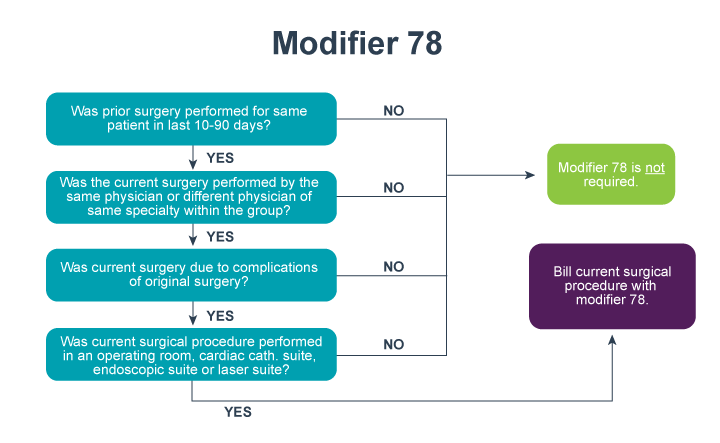Modifier 78 flowchart