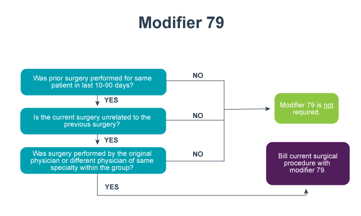 Modifier 79 flowchart
