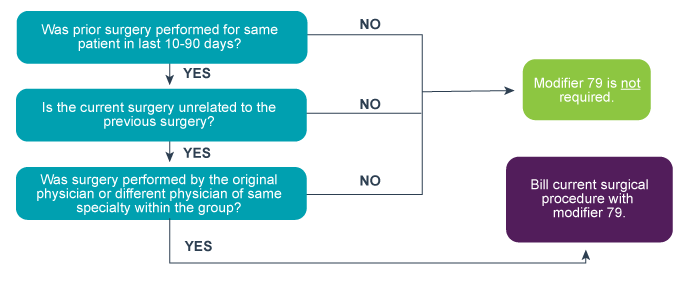Modifier 79 flowchart