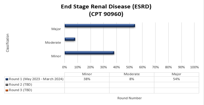 End Stage Renal Disease (ESRD) (CPT 90960)