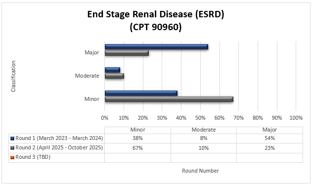End Stage Renal Disease (ESRD) (CPT 90960) Round 1 (March 2023-March 2024) Minor (38%) Moderate (8%) Major (54%) Round 2 (April 2025-October 2025) Minor (67%) Moderate (10%) Major (23%)