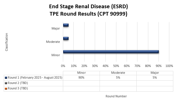 Título del gráfico: Enfermedad renal en etapa terminal (CPT 90999) Ronda 1 (febrero de 2025 - agosto de 2025) Leve (90 %) Moderada (5 %) Grave (5 %)