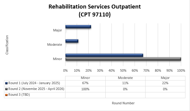 Chart Title: Rehabilitation Services Outpatient (CPT 97110) Round 1 (July 2024-January 2025) Minor (67%) Moderate (11%) Major (22%) Round 2 (November 2025-April 2026) Minor (100%) Moderate (0%) Major (0%)