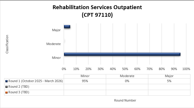 Título del cuadro: Servicios de rehabilitación para pacientes ambulatorios (CPT 97110) Ronda 1 (octubre 2025-marzo 2026) Menor (95%) Moderado (0%) Mayor (5%)