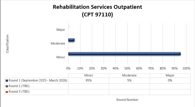 Título del cuadro: Servicios de rehabilitación para pacientes ambulatorios (CPT 97110) Ronda 1 (septiembre 2025-marzo 2026) Menor (95%) Moderado (5%) Mayor (0%)
