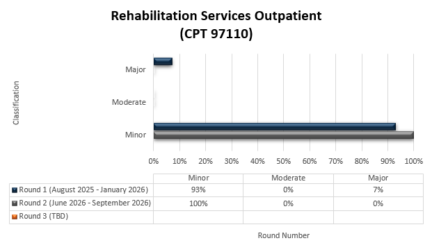 Chart Title: Rehabilitation Services Outpatient (CPT 97110) Round 1 (August 2025-January 2026) Minor (93%) Moderate (0%) Major (7%) Round 2 (June 2026-September 2026) Minor (100%) Moderate (%) Major (%) Round 3 (Date) Minor (%) Moderate (%) Major (%)