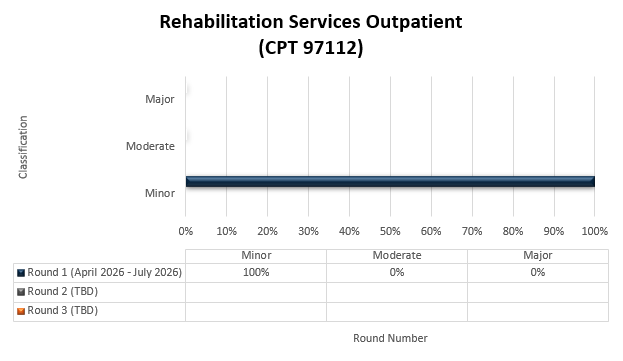 Título del gráfico: Servicios de rehabilitación ambulatoria (CPT 97112) Ronda 1 (abril de 2026 - julio de 2026) Leve (100 %) Moderado (0 %) Grave (0 %) Ronda 2 (Fecha) Leve (%) Moderado (%) Grave (%) Ronda 3 (Fecha) Leve (%) Moderado (%) Grave (%)