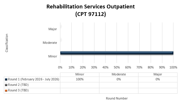 Título del gráfico: Servicios de rehabilitación ambulatoria (CPT 97112) Ronda 1 (febrero de 2026 - julio de 2026) Leve (100 %) Moderado (0 %) Grave (0 %) Ronda 2 (Fecha) Leve (%) Moderado (%) Grave (%) Ronda 3 (Fecha) Leve (%) Moderado (%) Grave (%)