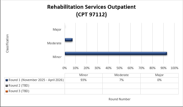 Chart Title: Rehabilitation Services Outpatient (CPT 97112) Round 1 (November 2025-April 2026) Minor (93%) Moderate (7%) Major (0%)
