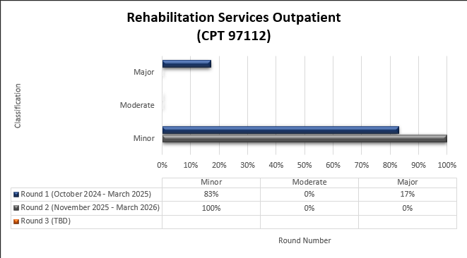 Título del cuadro: Servicios de rehabilitación para pacientes ambulatorios (CPT 97112) Ronda 1 (octubre 2024-marzo 2025) Menor (83%) Moderado (0%) Mayor (17%) Ronda 2 (noviembre 2025-marzo 2026) Menor (100%) Moderado (0%) Mayor (0%)