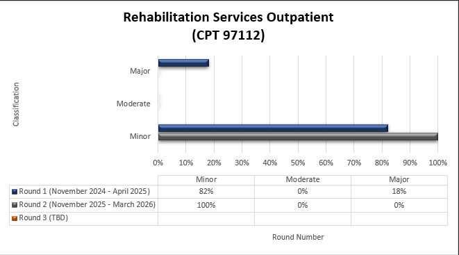 Título del cuadro: Servicios de rehabilitación para pacientes ambulatorios (CPT 97112) Ronda 1 (noviembre 2024-abril 2025) Menor (82%) Moderado (0%) Mayor (18%) Ronda 2 (noviembre 2025-marzo 2026) Menor (100%) Moderado (0%) Mayor (0%)