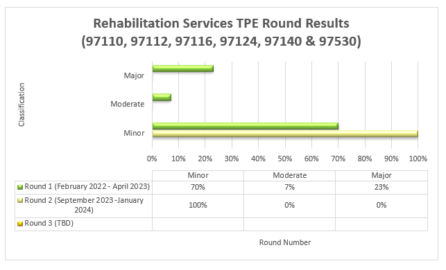 Rehabilitation services TPE Round Results (97110, 97112, 97116, 97124, 97140, 97530) - round 1 and 2